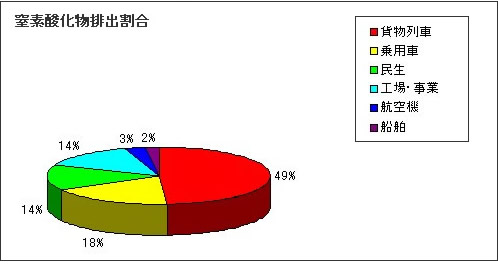 窒素酸化物排出割合