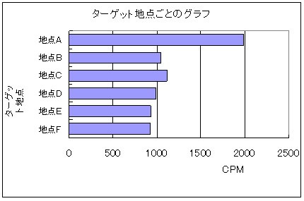 ターゲット地点ごとのグラフ