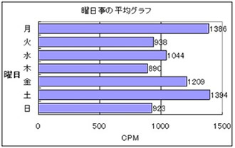 曜日事の平均グラフ