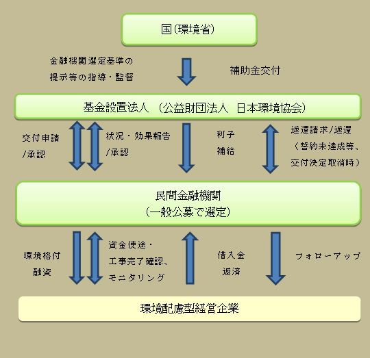 環境配慮型設備投資緊急支援事業について