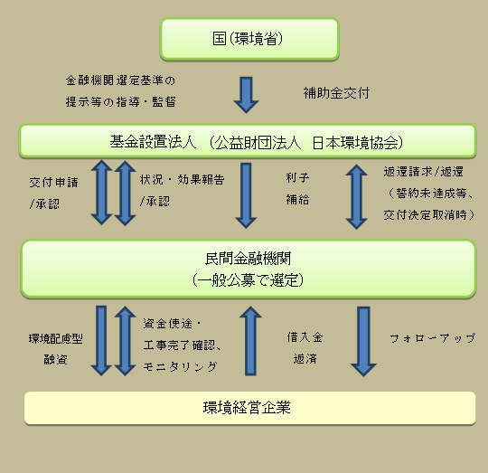 環境配慮型融資促進利子補給金交付事業について