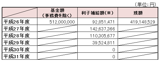 交付決定等の状況について