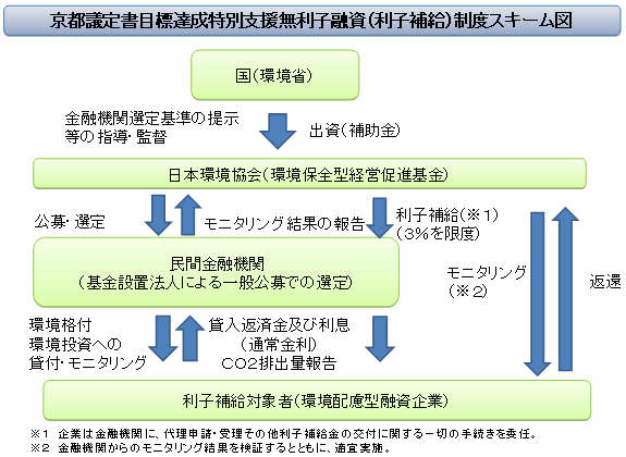 京都議定書目標達成特別支援無利子融資（利子補給）制度スキーム図