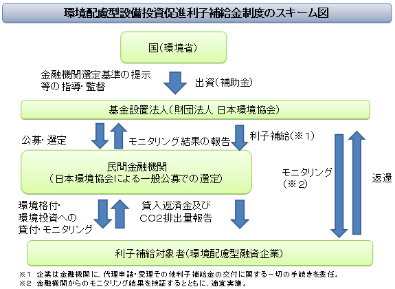 環境配慮型設備投資促進利子補給金制度のスキーム図